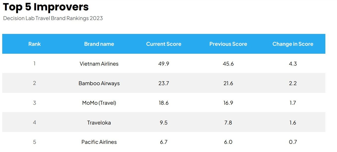 6451160_decision_lab_travel_brand_rankings_2023-2 6451160_decision_lab_travel_brand_rankings_2023-2.jpg