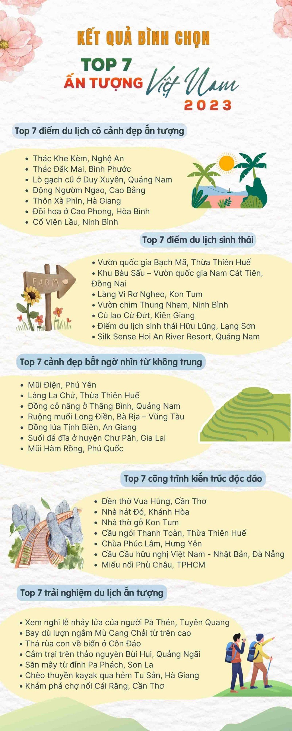 Thác Đắk Mai 1 thuộc top 7 điểm du lịch sinh thái ấn tượng năm 2023